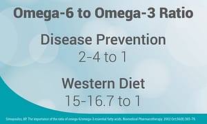 omega-6 to omega-3 ratio, disease prevention 2:1,western diet 15:1