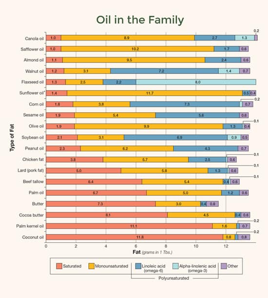 chart, oils, saturated, omega-6, omega-3 ratio