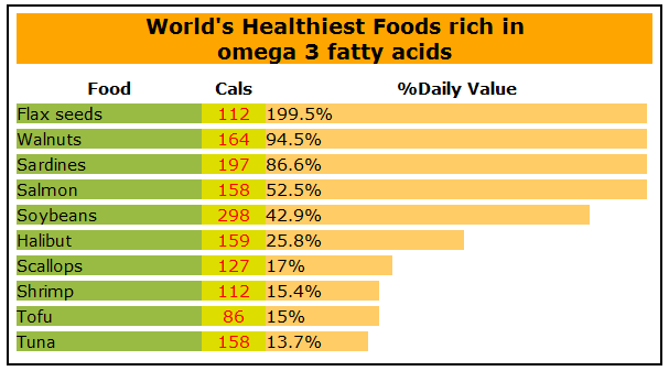 chart, healthiest foods,rich omega-3 fatty acids